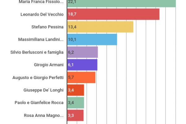 Chi sono i miliardari italiani: i Ferrero ancora primi