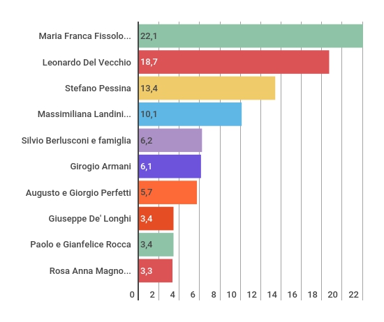 Quanti Sono I Miliardari Nel Mondo