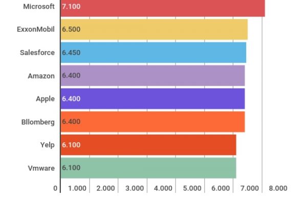 Facebook paga più di tutti: 8mila dollari al mese