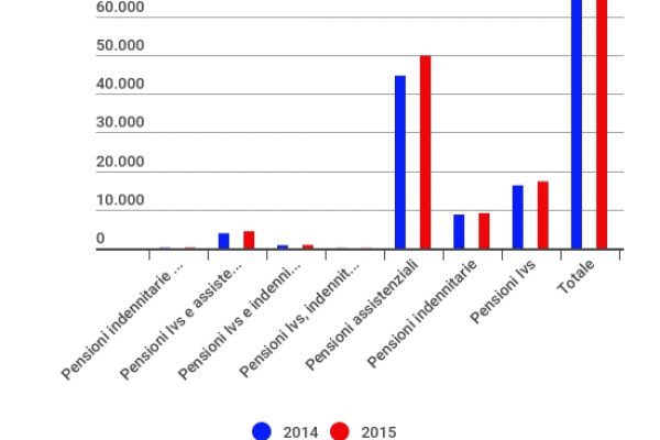 Gli immigrati con la pensione sono 81mila