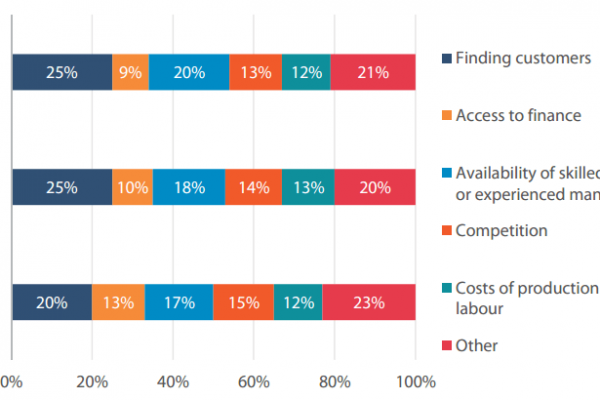 La prima preoccupazione degli imprenditori: i clienti