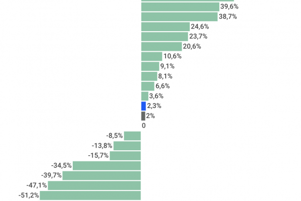 Vivere in Italia costa il 58% in meno che in Svizzera