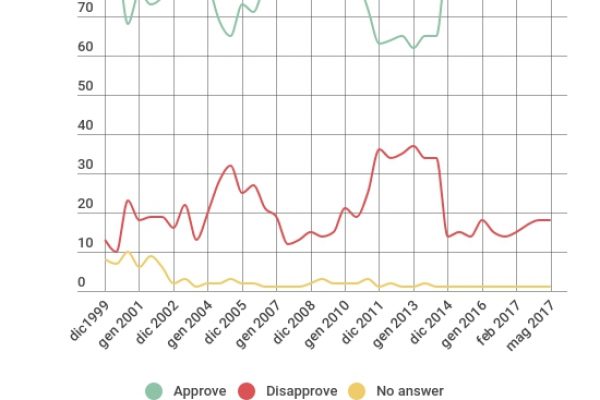Lo zar Putin ha il consenso dell’81% dei russi