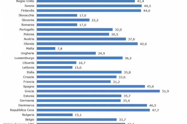 Affitti in Europa: l’Italia ha i prezzi più bassi di tutti