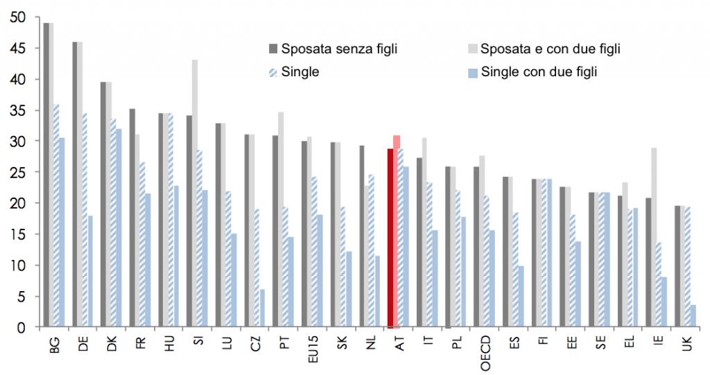 tasse pagate dalle donne