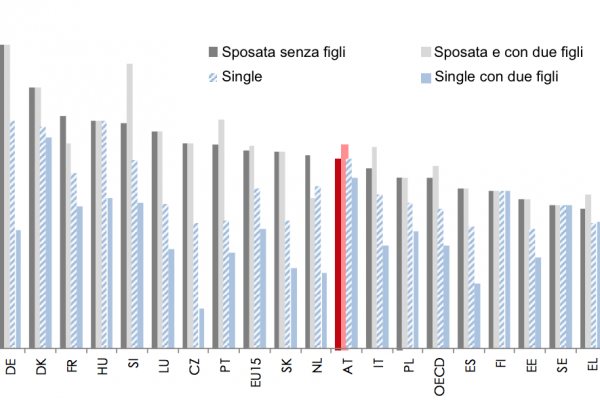 Donne che pagano meno tasse: single e senza figli