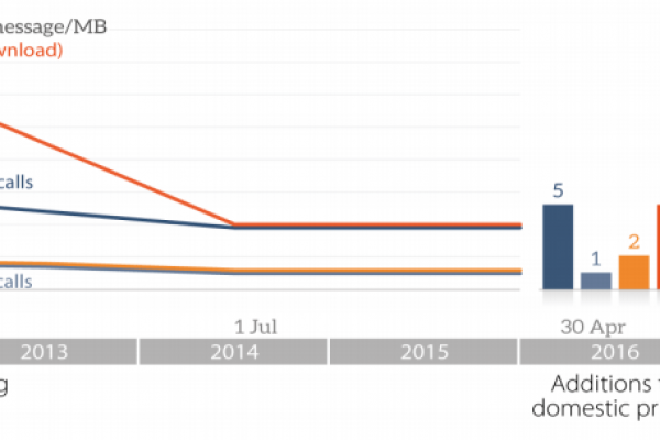 Abolizione del roaming, ecco chi ci guadagna davvero