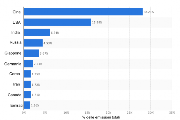 Inquinamento mondiale, ecco i veri colpevoli