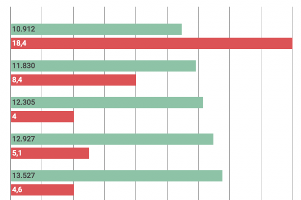 Cala la spesa per le pensioni di invalidità: 15,4 miliardi