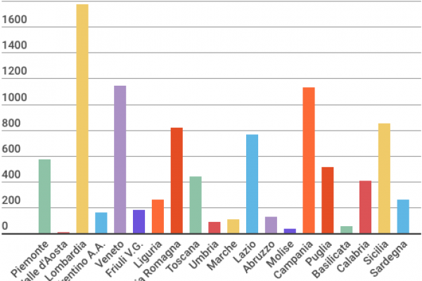 Quante sono le scuole private in Italia? Solo 13.498