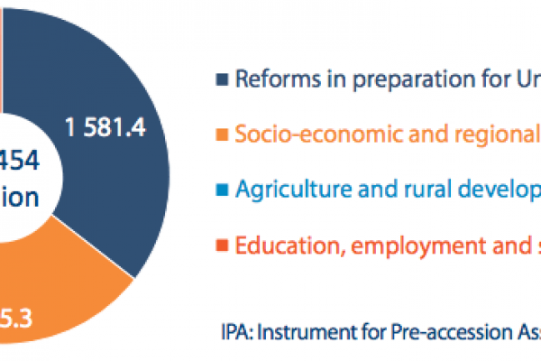 Alla Turchia daremo altri 4,5 miliardi entro il 2020