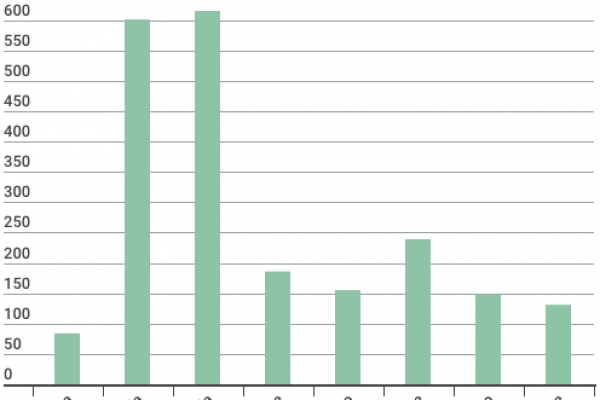 Tutti gli stipendi-scandalo dei ministeriali
