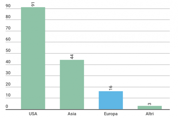 Quanti sono gli unicorni europei (le startup da un miliardo)?