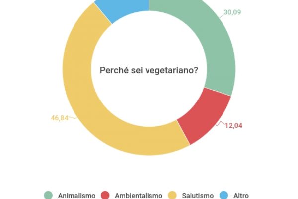 L’8% degli italiani è vegetariano o vegano