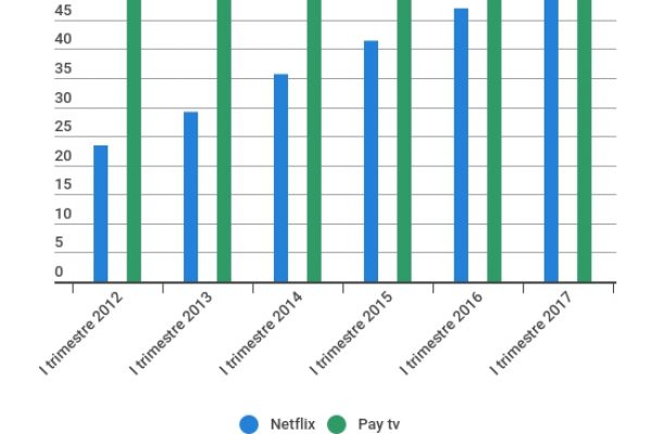 Netflix supera i 50 milioni di abbonati
