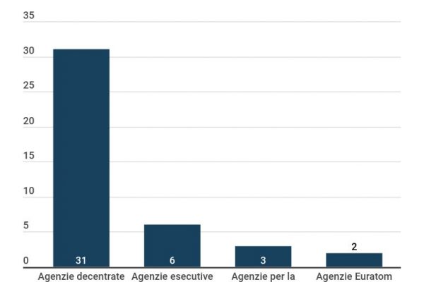 Agenzie europee, sono 42, ogni Paese ne ha 2