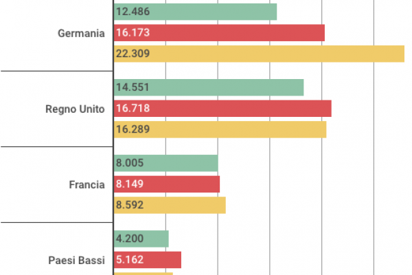 In aiuti umanitari l’Italia spende 4,3 miliardi di euro