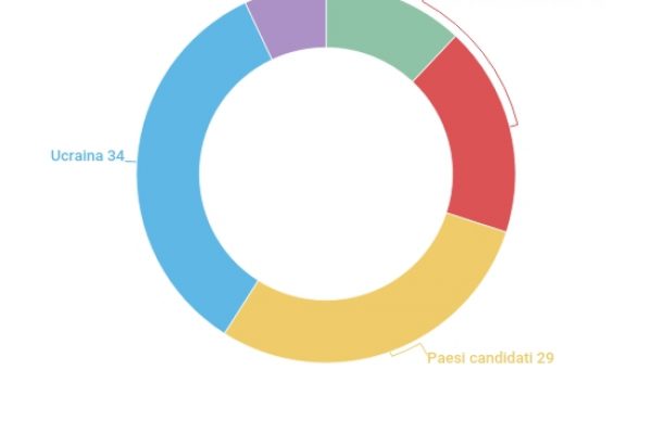Dalla Ue 9,7 miliardi finiti ai Paesi dell’Est