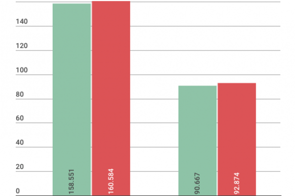 Gettito fiscale, boom dell’Ires in 5 mesi: più 16,3%