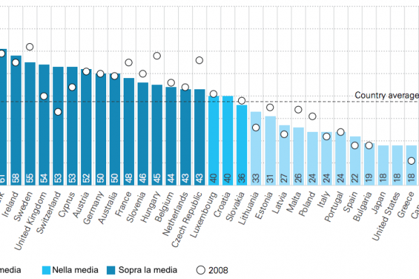 Il 25% dei bambini italiani è sotto la soglia di povertà