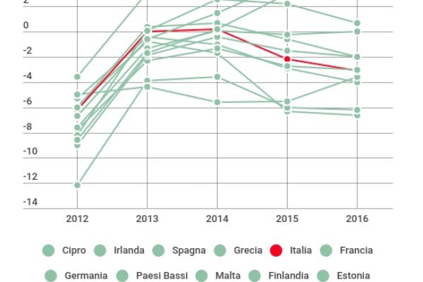 Perché l’economia delI’talia (sulla carta) è molto competitiva