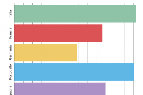 Lo straniero non compra debito pubblico italiano