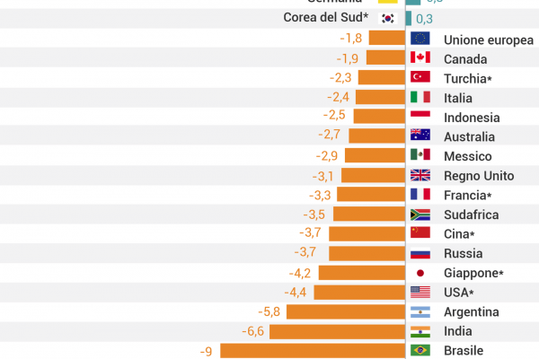 Il 90% dei paesi membri del G20 è in deficit