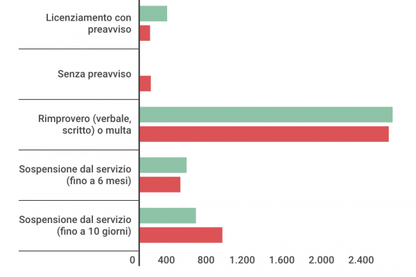 Statali, i procedimenti disciplinari sono 3.947