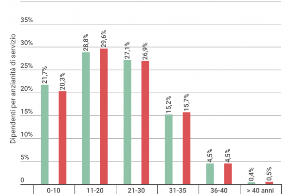 Enti locali, i dipendenti pubblici hanno poca anzianità