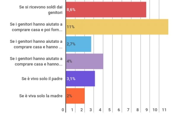 Se papà ti compra casa lo accudisci il 2,6% in più