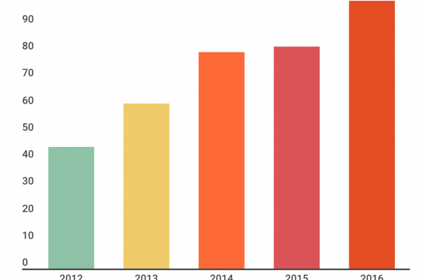 Enti pubblici, in 100 sono già finiti in bancarotta