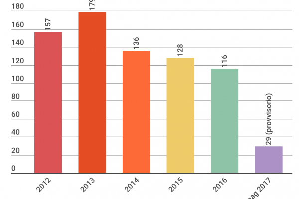 Femminicidi, 29 donne uccise in cinque mesi