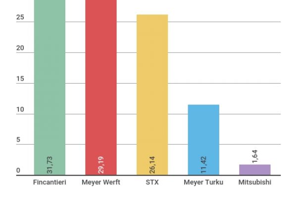 Fincantieri e Stx valgono 25,6 miliardi di commesse navali