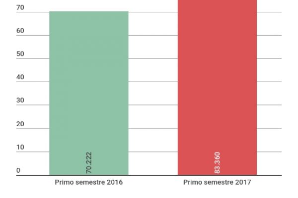 Torna l’emergenza profughi: ecco quanti sbarchi da inizio anno