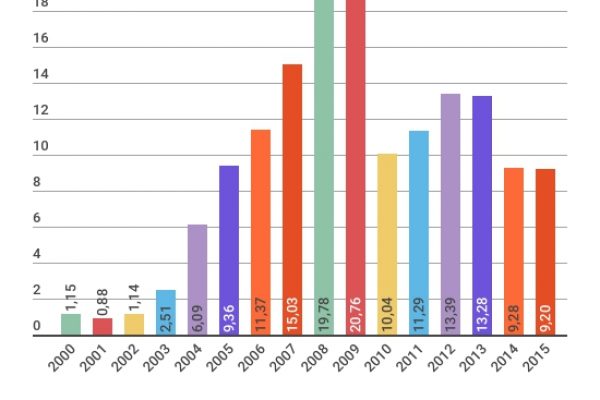 Boom degli investimenti americani in Russia