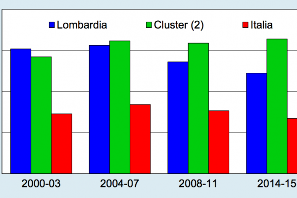Non c’è innovazione nelle imprese della Lombardia