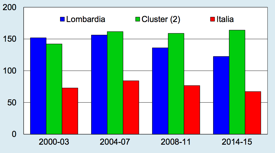 lombardia innovazione