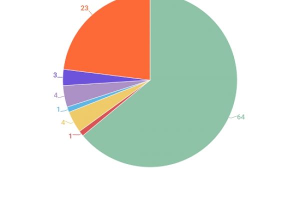 Beni confiscati, ancora 16mila case da assegnare