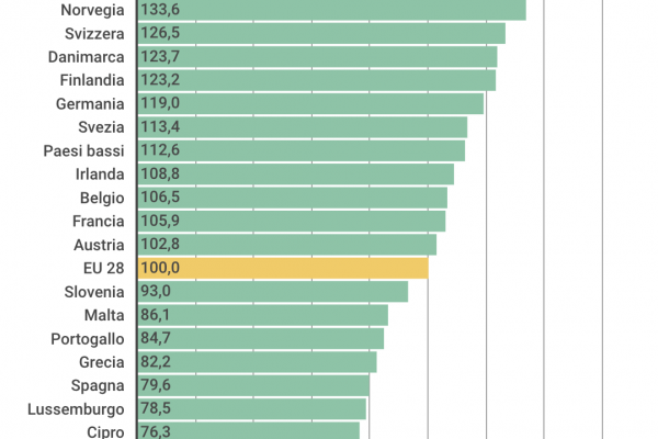 Il costo dei mezzi pubblici? In Italia è troppo basso