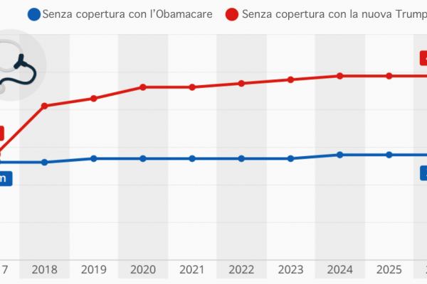 Trumpcare, pericolo sventato per 28 milioni