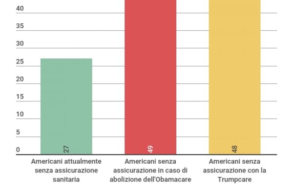 Con il Trumpcare 48 milioni di americani senza sanità