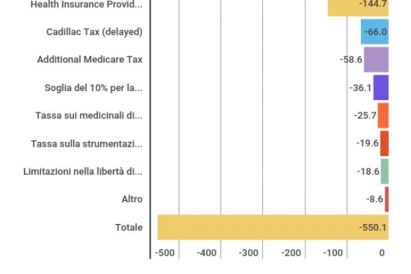Senza Obamacare si risparmiano 550 miliardi