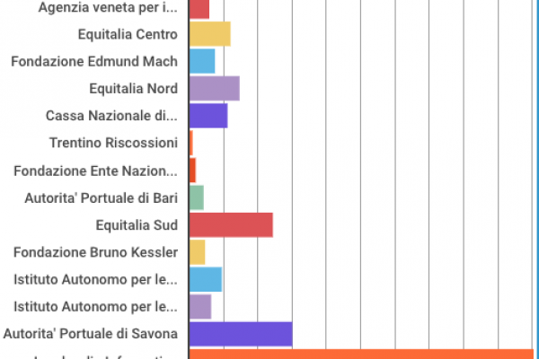 I migliori pagatori della Pubblica Amministrazione