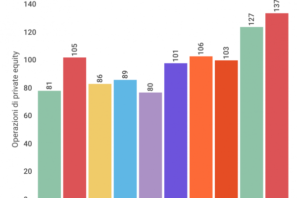 Il private equity in Lombardia vale lo 0,5% del Pil