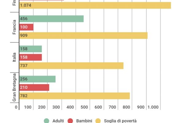 Chi vince e chi perde con il reddito minimo