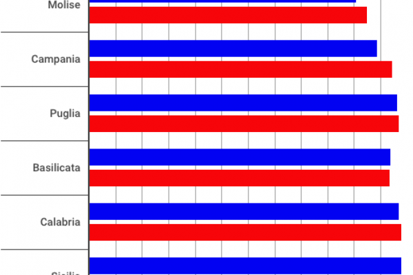 Ecco quanto sono competitive le regioni italiane