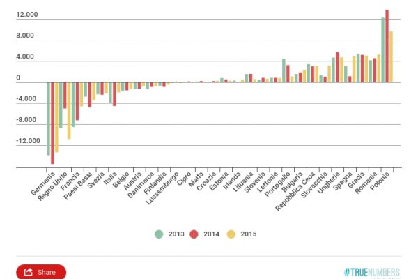 Dare-avere con l’Europa: per la Ue è solo di 1,9 miliardi