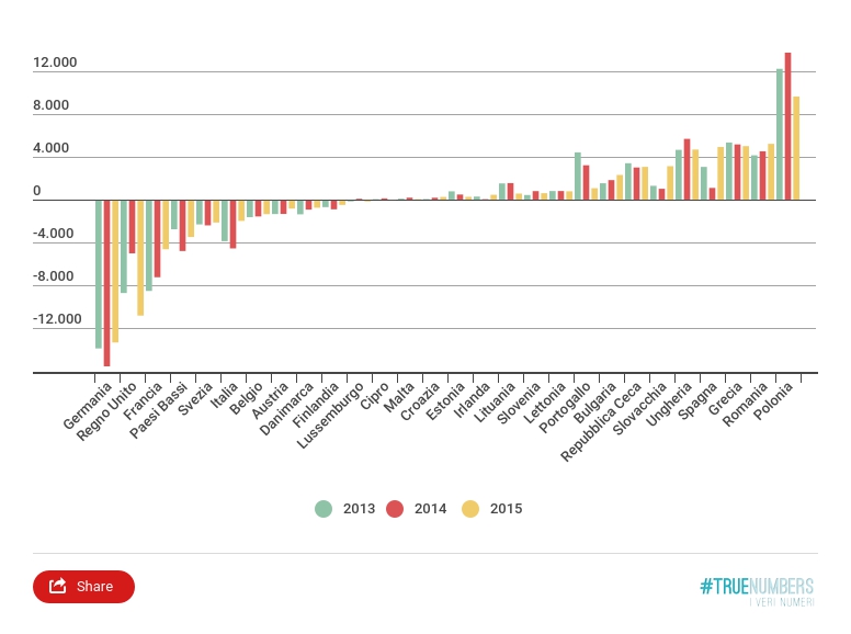 Risultati immagini per tabella 2019 dei paesi-membri dell'Ue che sono contribuenti netti e percettori netti al bilancio Ue