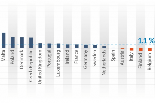 In due anni -10,4% della spesa pubblica per l’istruzione