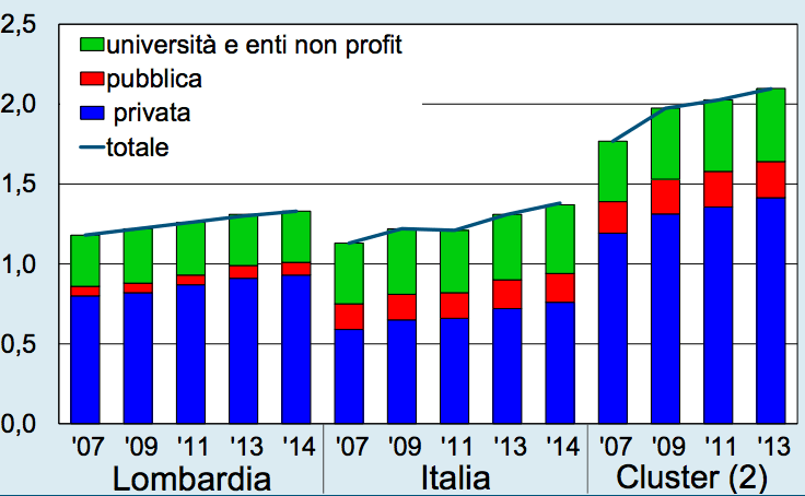 lombardia innovazione